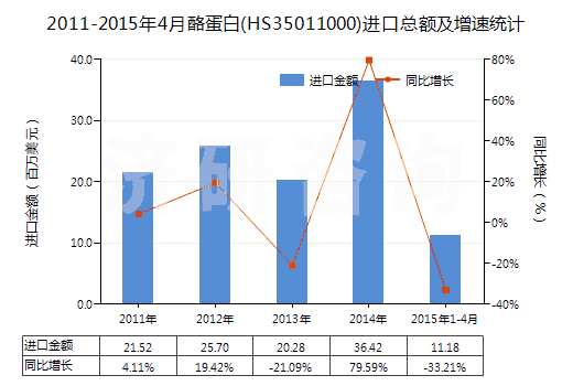 2011-2015年4月酪蛋白(HS35011000)進(jìn)口總額及增速統(tǒng)計(jì)